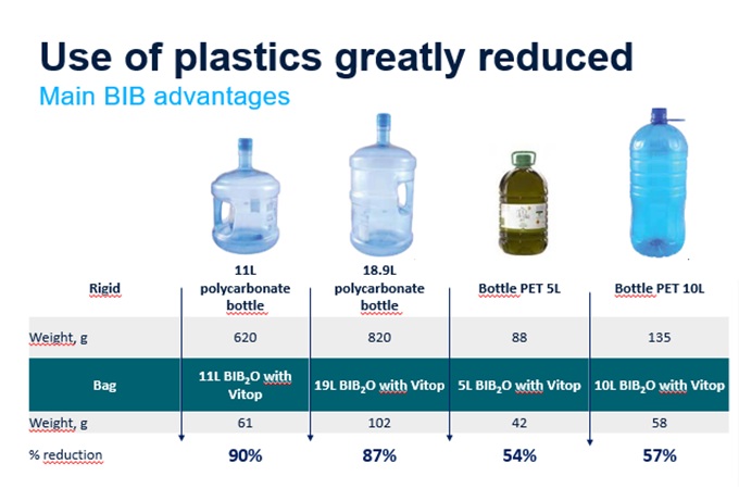 Bag in Box Advantage Chart