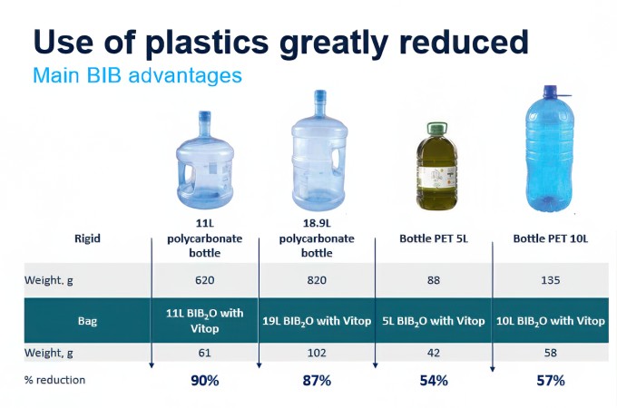 Bag in Box Advantage Chart